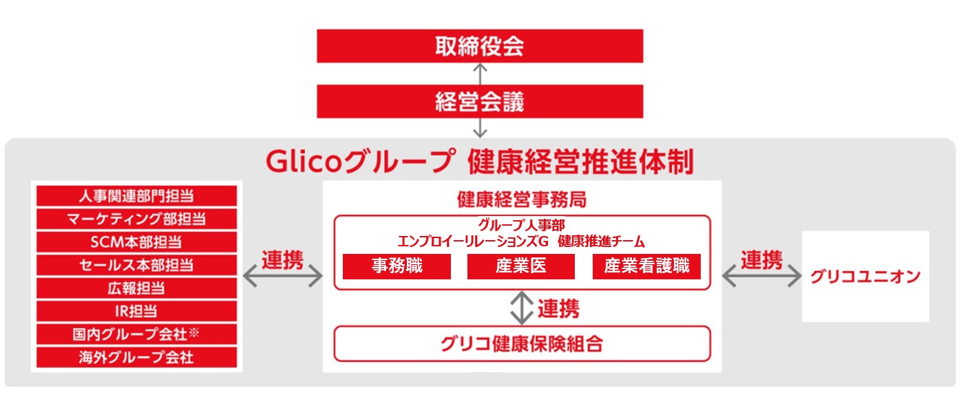 Glicoグループ健康経営推進体制画像