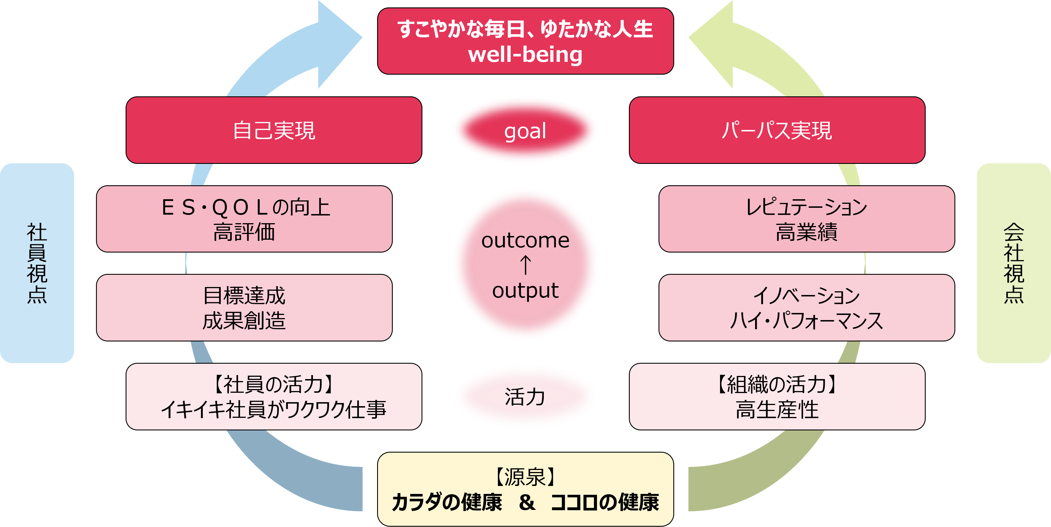 健康源泉とした健康経営