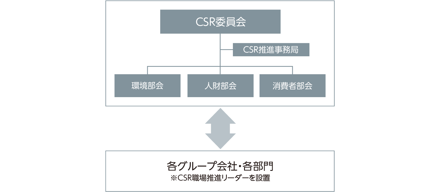 CSR推進体制図