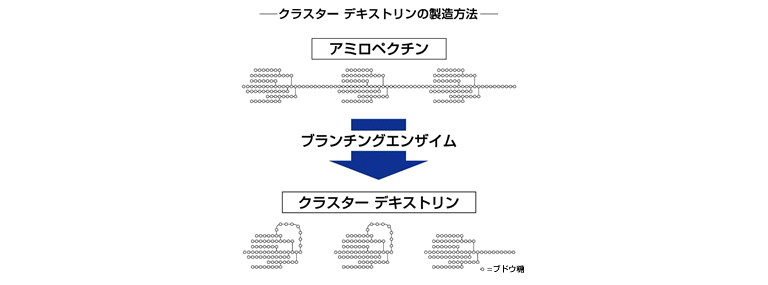 クラスター デキストリン グリコ栄養食品