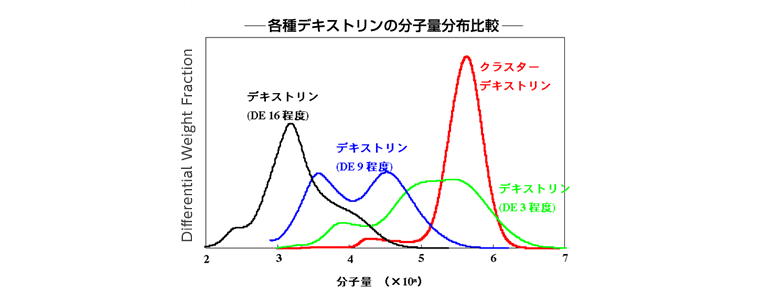 クラスター デキストリン グリコ栄養食品