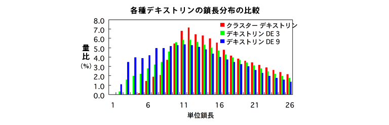 クラスター デキストリン グリコ栄養食品