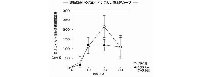 クラスター デキストリン グリコ栄養食品