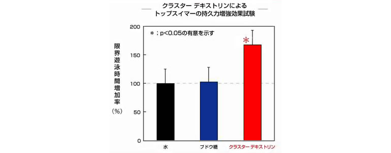 クラスター デキストリン グリコ栄養食品