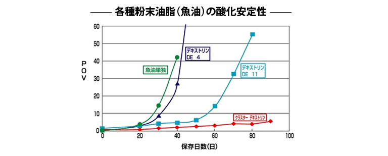クラスター デキストリン グリコ栄養食品
