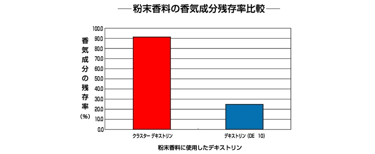 クラスター デキストリン グリコ栄養食品