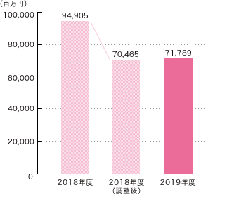 セグメント別売上高の概況 公式 江崎グリコ Glico