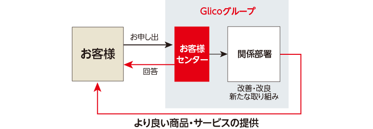 お客様の声の活用フロー