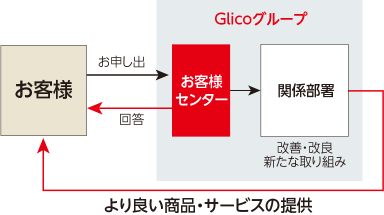 お客様の声の活用フロー