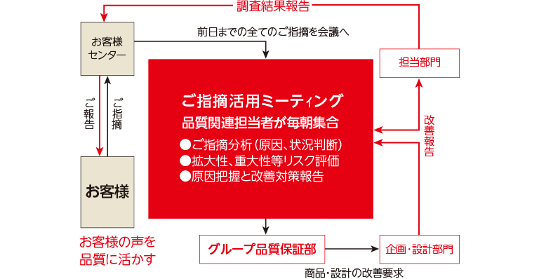 ご指摘活用ミーテｨングフロー