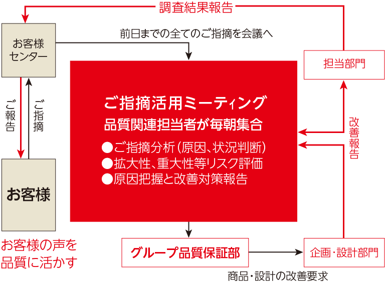 ご指摘活用ミーテｨングフロー