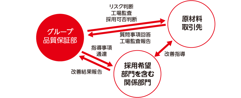 安全・安心管理体制図