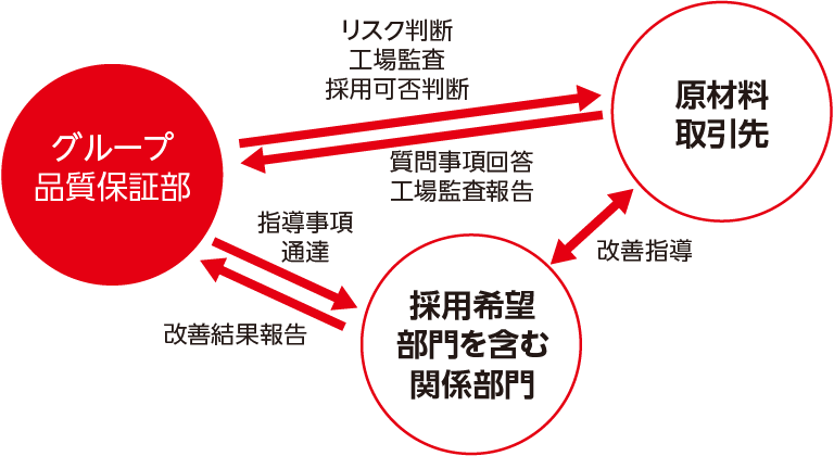 安全・安心管理体制図