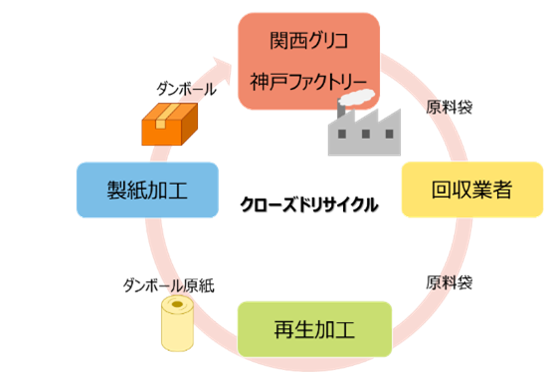 神戸工場のクローズドリサイクルの図