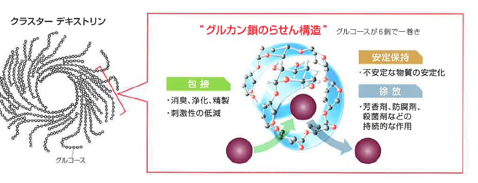 クラスター デキストリン グリコ栄養食品