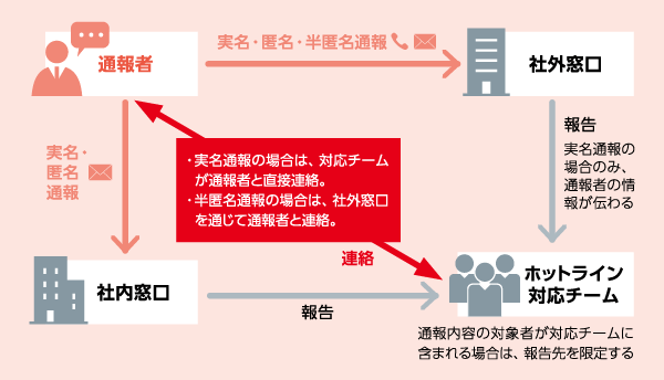 Glicoコンプライアンスホットライン図