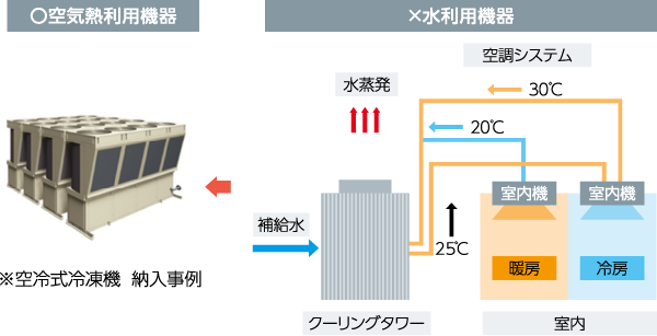 空調機器の水使用量削減を表した図