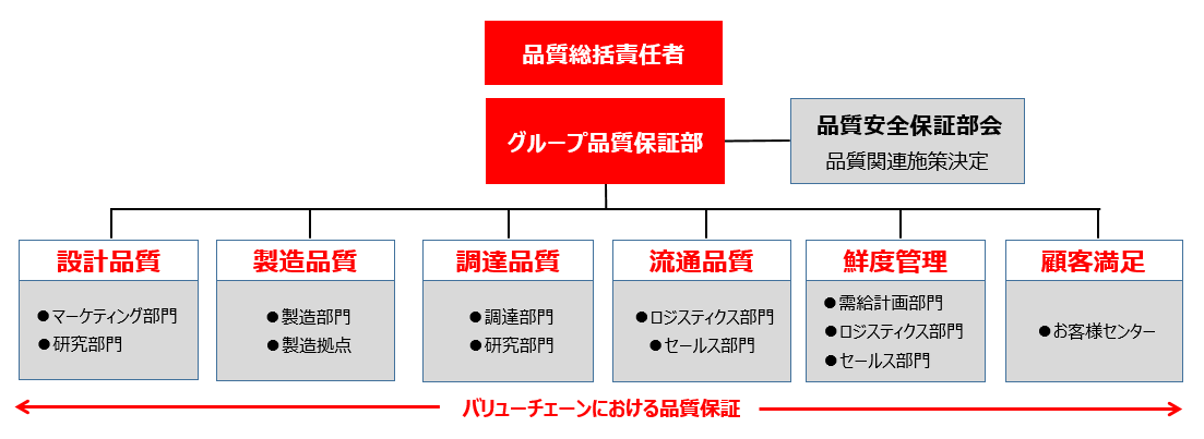 品質保証体制 取り組み 公式 江崎グリコ Glico