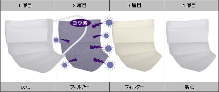 長年の研究から生まれた 食品由来素材 だからこそ実現できた商品 抗菌 抗ウイルスの ヨウ素 を活用した機能性マスクを発売 Makuakeで1月12日から先行販売開始 公式 江崎グリコ Glico