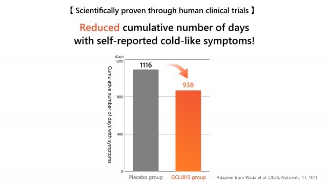 scientifically proven through human clinical trials