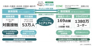 「みんなで減CO2（ゲンコツ）プロジェクト2025」全体像