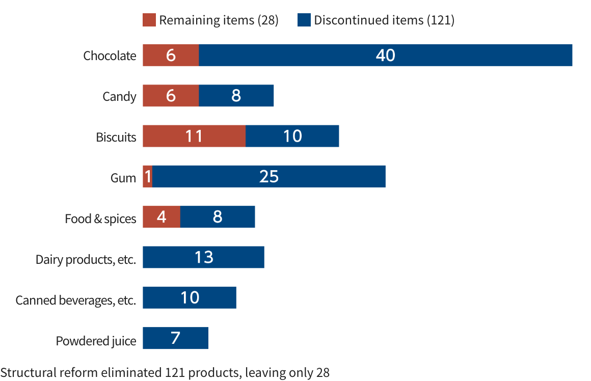 Structural reform eliminated 121 products, leaving only 28