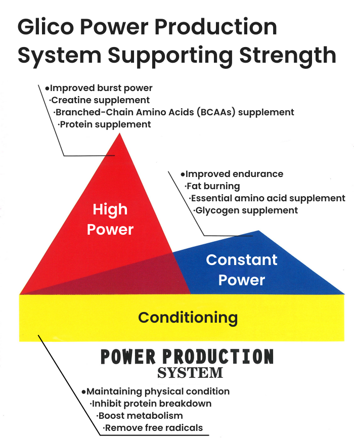 Three series of Power Production