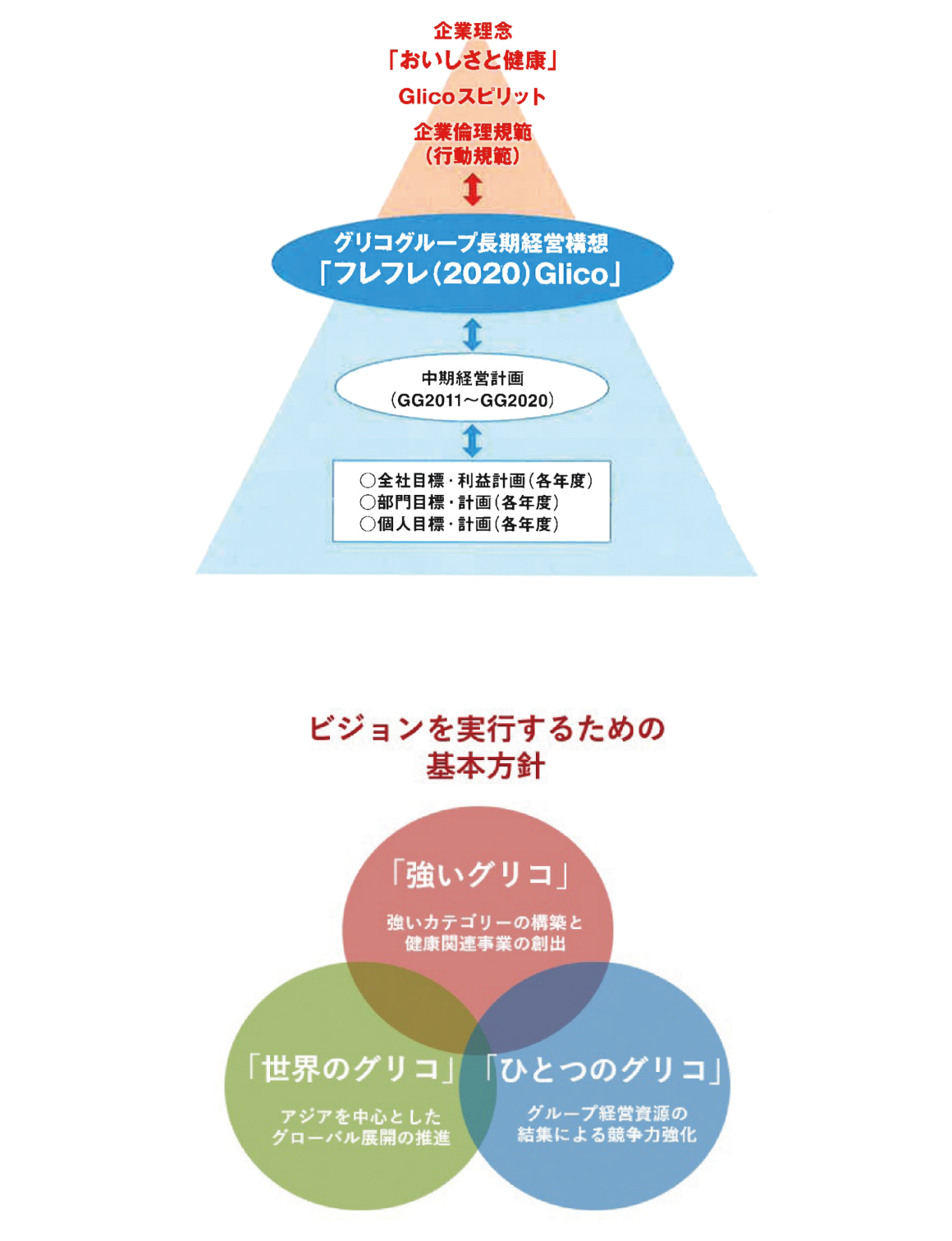 長期経営構想「フレフレ(2020)Glico」 ビジョンを実行するための基本方針「ひとつのグリコ」「強いグリコ」「世界のグリコ」