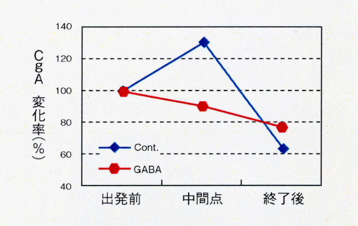GABA強化チョコレートを研究発表