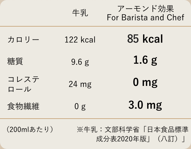 牛乳と「アーモンド効果」の栄養価の差