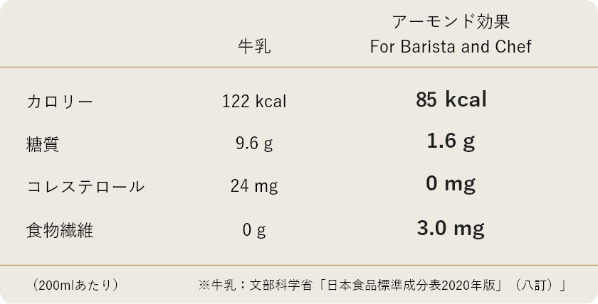 牛乳と「アーモンド効果」の栄養価の差