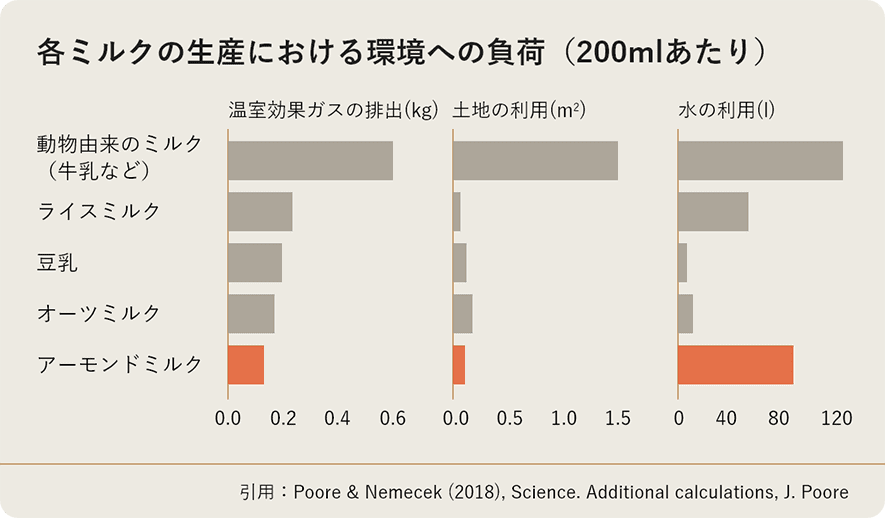 参考：200mlあたりの環境への負荷