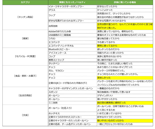 最も印象に残っているノベルティ配布のアンケート結果