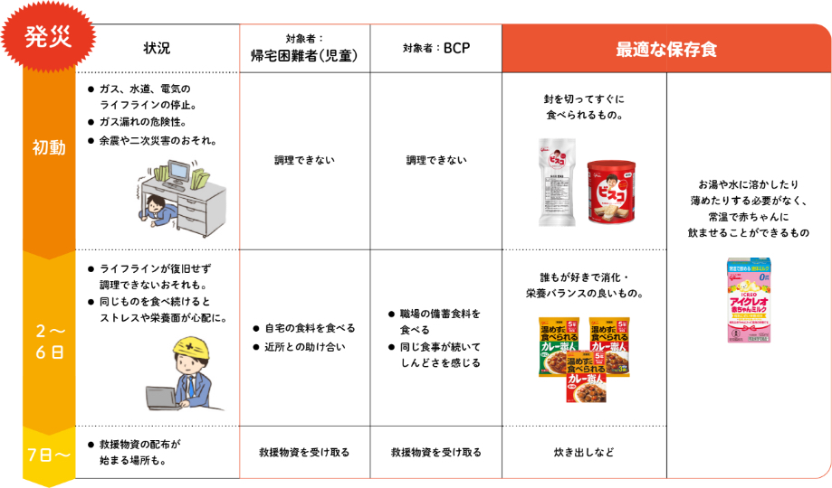 ⼤規模災害対策は、公共交通機関が停まっていて職員や住⺠がすぐに帰宅できない場合、救援物資もすぐには届かない場合を想定し、時期や対象者に合わせた複数の準備が必要になります。準備は1週間分をめどに備蓄するようにしましょう。特に⼤切な初動対策は調理の必要がないものの準備であることが重要です。