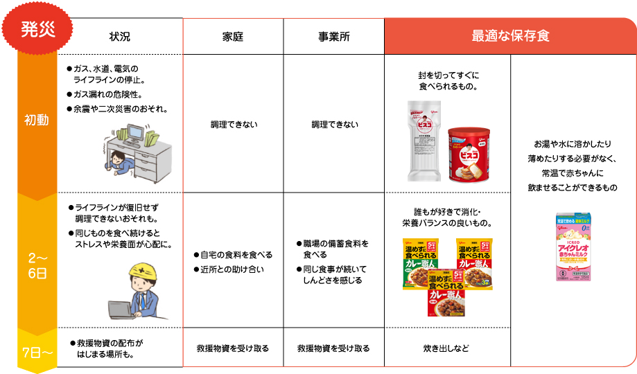 ⼤規模災害対策は、公共交通機関が停まっていて職員や住⺠がすぐに帰宅できない場合、救援物資もすぐには届かない場合を想定し、時期や対象者に合わせた複数の準備が必要になります。準備は1週間分をめどに備蓄するようにしましょう。特に⼤切な初動対策は調理の必要がないものの準備であることが重要です。