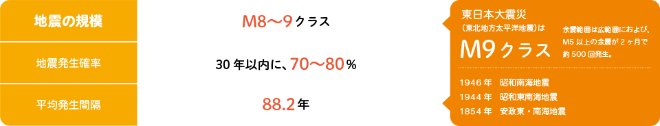 南海トラフで発生する地震
