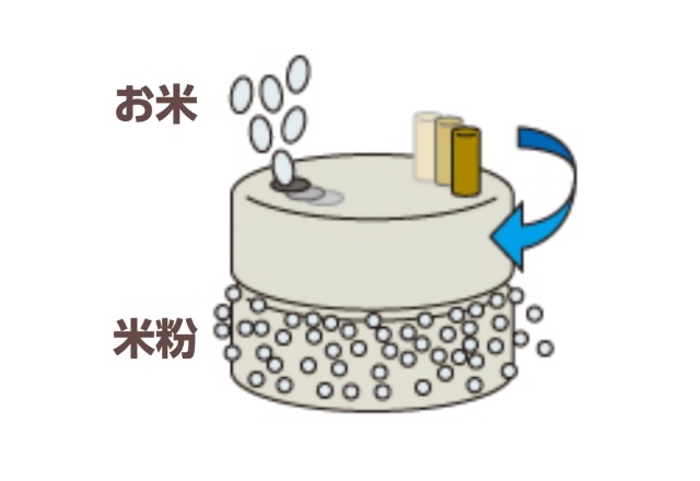 石臼式粉砕製法（いしうすしきふんさいせいほう）