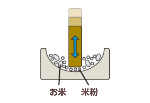 胴搗粉砕製法（どうつきふんさいせいほう）