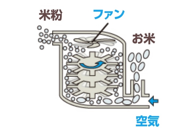 気流粉砕製法（きりゅうふんさいせいほう）