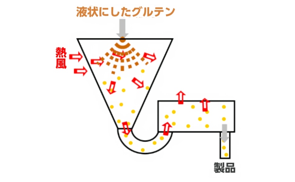 熱風液状にしたグルテン製品