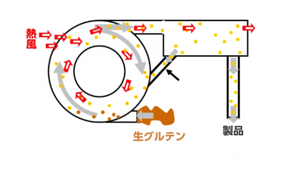 フラッシュドライ法