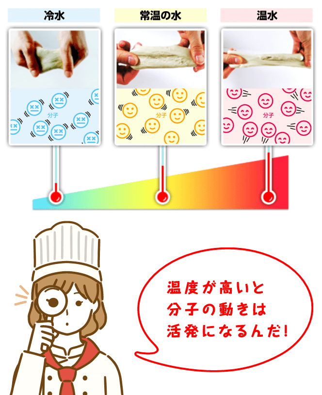 冷水 常温の水 温水 温度が高いと分子の動きは活発になるんだ