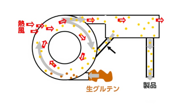 フラッシュドライ法